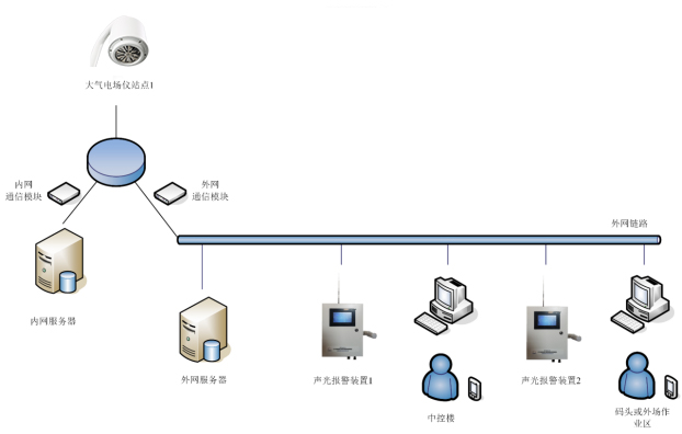 雷電預警系統-組成