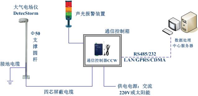 雷電預警系統組成