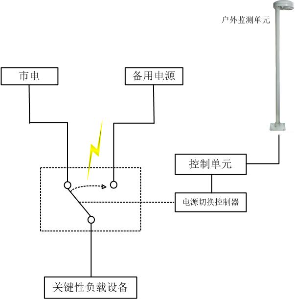 雷電預警系統組成