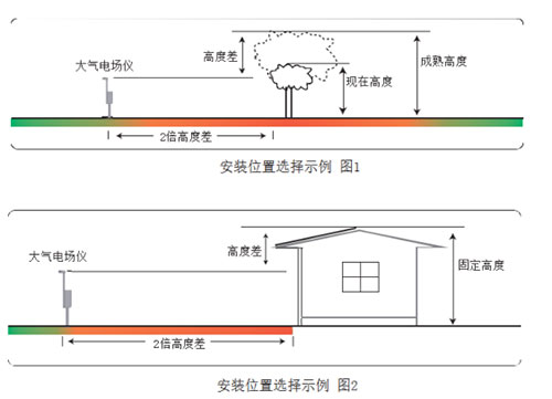 雷電預警系統安裝注意事項-示意圖