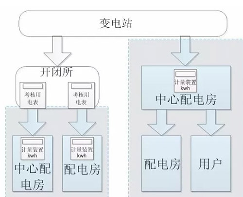 配電系統-變電站