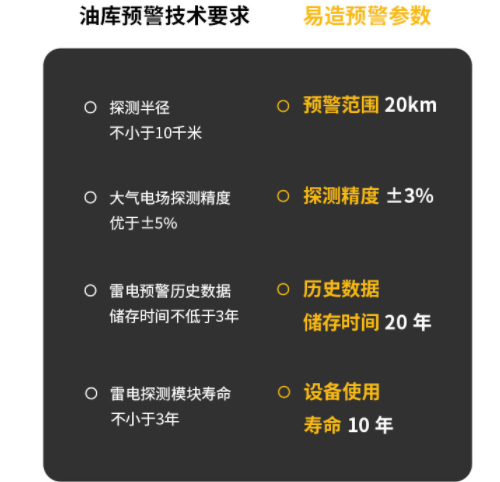 易造雷電預(yù)警系統(tǒng)，你身邊的防雷管家