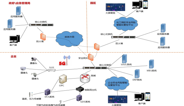 油庫指定雷電預警系統-油氣儲存企業安全風險智能化管控平臺網絡拓撲