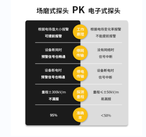 雷電監測預警系統公司-場磨式探頭和電子式探頭對比