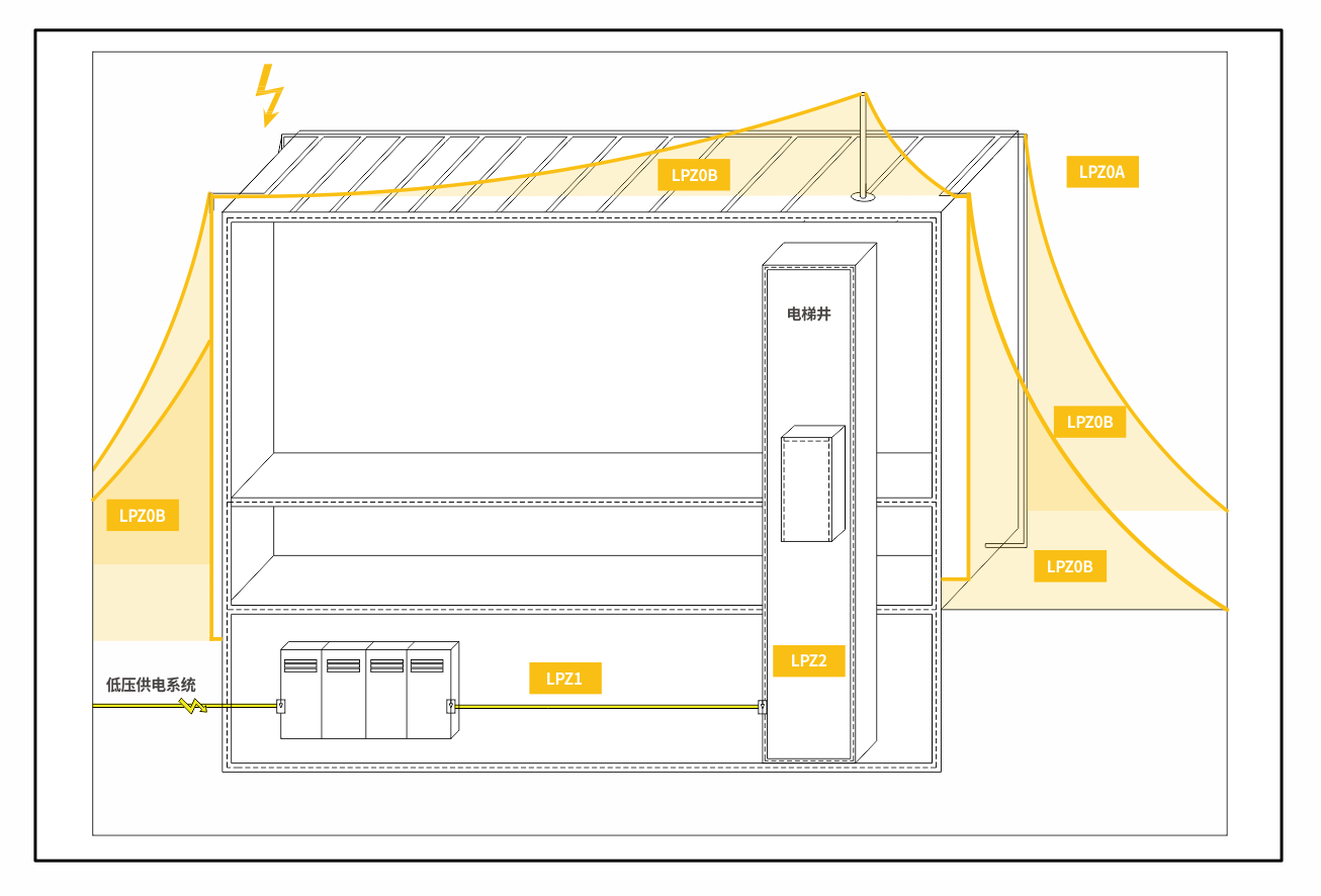 SPD電涌保護器選型-建筑物