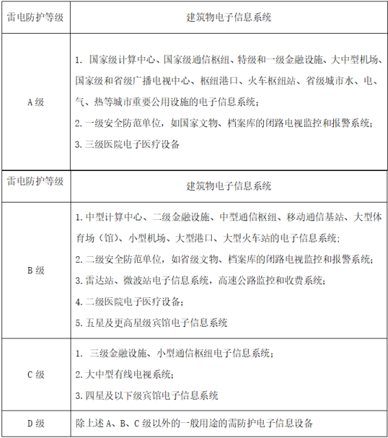 浪涌保護(hù)器-雷電防護(hù)等級