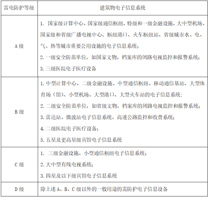 浪涌保護器—建筑物電子信息系統雷電防護等級