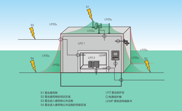 配電箱浪涌保護器怎么選型-雷電防護分區