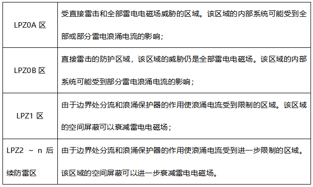 配電箱浪涌保護器怎么選型-雷電分區