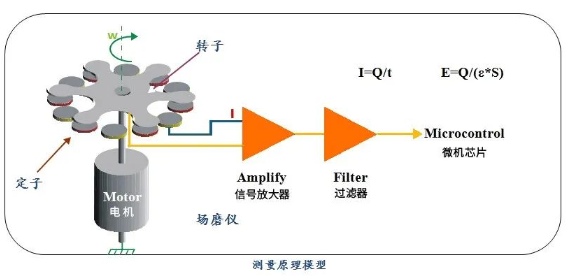 雷電預警系統測量原理